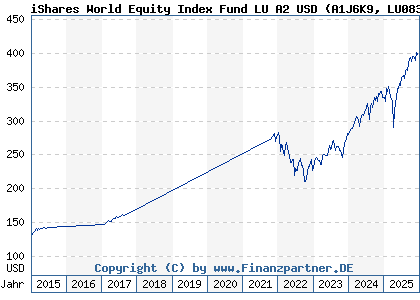 Chart: iShares World Equity Index Fund LU A2 USD (A1J6K9 LU0836512615)