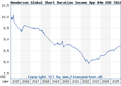 Chart: Henderson Global Short Duration Income Opp A4m USD (A12DU1 IE00BLWF5Q02)