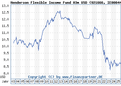 Chart: Henderson Flexible Income Fund A3m USD (921666 IE0004445676)