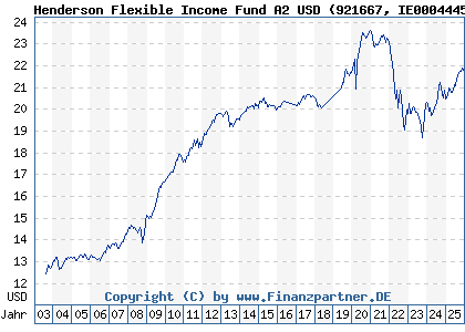 Chart: Henderson Flexible Income Fund A2 USD (921667 IE0004445783)