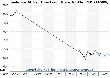 Chart: Henderson Global Investment Grade Bd A3m HEUR (A1C8VG IE00B40RV384)