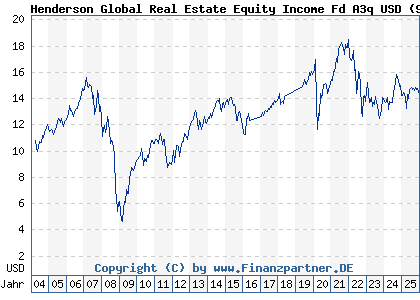 Chart: Henderson Global Real Estate Equity Income Fd A3q USD (911942 IE0033534441)