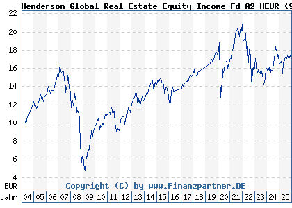 Chart: Henderson Global Real Estate Equity Income Fd A2 HEUR (911947 IE0033534995)