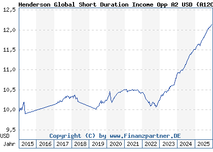Chart: Henderson Global Short Duration Income Opp A2 USD (A12CYW IE00BLTVXS96)