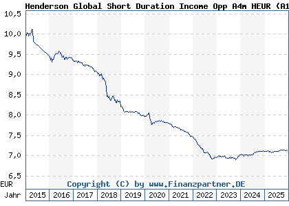Chart: Henderson Global Short Duration Income Opp A4m HEUR (A12DU3 IE00BLY1NC86)