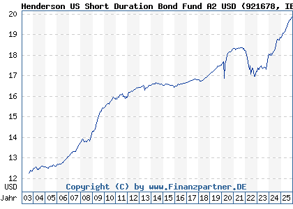 Chart: Henderson US Short Duration Bond Fund A2 USD (921678 IE0004858563)