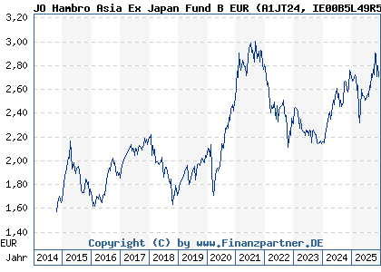 Chart: JO Hambro Asia Ex Japan Fund B EUR (A1JT24 IE00B5L49R51)