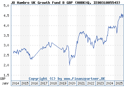 Chart: JO Hambro UK Growth Fund B GBP (A0BKXQ IE0031005543)
