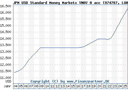 Chart: JPM USD Standard Money Markets VNAV A acc (974787 LU0011815304)