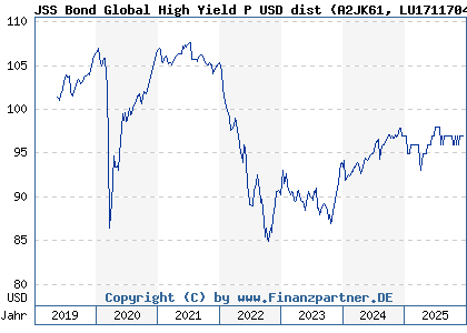 Chart: JSS Bond Global High Yield P USD dist (A2JK61 LU1711704863)