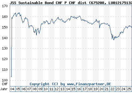 Chart: JSS Sustainable Bond CHF P CHF dist (675208 LU0121751324)