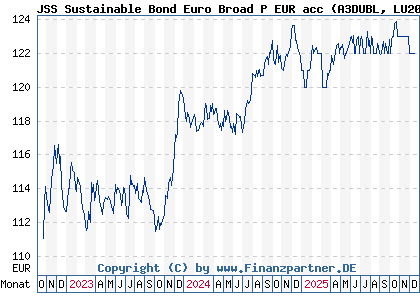 Chart: JSS Sustainable Bond Euro Broad P EUR acc (A3DUBL LU2076223622)