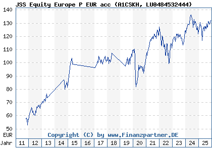 Chart: JSS Equity Europe P EUR acc (A1CSKH LU0484532444)