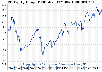 Chart: JSS Equity Europe P EUR dist (973500 LU0058891119)