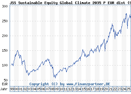 Chart: JSS Sustainable Equity Global Climate 2035 P EUR dist (921125 LU0097427784)