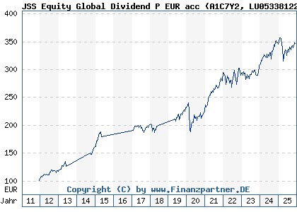 Chart: JSS Equity Global Dividend P EUR acc (A1C7Y2 LU0533812276)