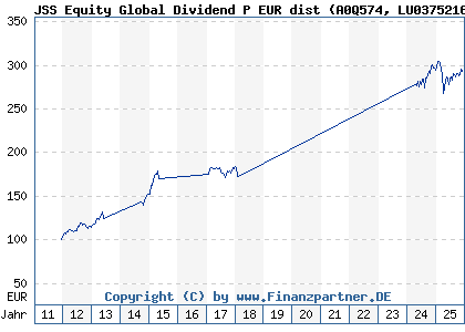 Chart: JSS Equity Global Dividend P EUR dist (A0Q574 LU0375216479)