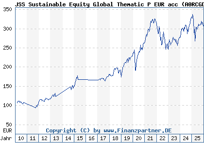 Chart: JSS Sustainable Equity Global Thematic P EUR acc (A0RCGD LU0480508919)