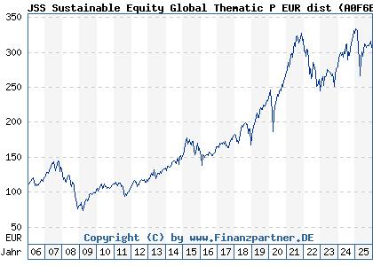 Chart: JSS Sustainable Equity Global Thematic P EUR dist (A0F6ES LU0229773345)