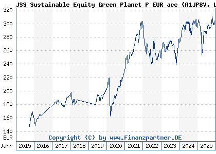 Chart: JSS Sustainable Equity Green Planet P EUR acc (A1JP8V LU0707700596)