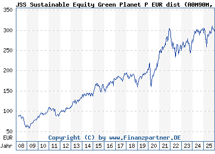 Chart: JSS Sustainable Equity Green Planet P EUR dist (A0M90M LU0333595436)