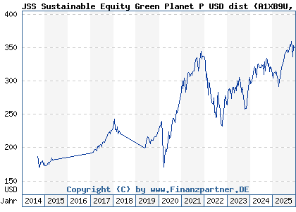 Chart: JSS Sustainable Equity Green Planet P USD dist (A1XB9U LU0950593417)