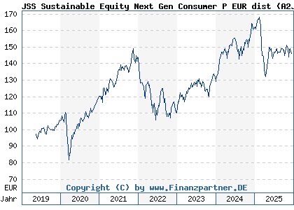 Chart: JSS Sustainable Equity Next Gen Consumer P EUR dist (A2JM8T LU1752455292)