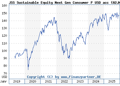 Chart: JSS Sustainable Equity Next Gen Consumer P USD acc (A2JM8U LU1752454642)