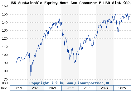 Chart: JSS Sustainable Equity Next Gen Consumer P USD dist (A2JM8V LU1752454725)