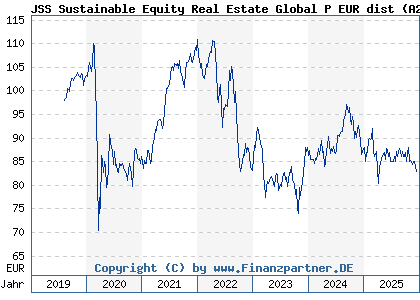 Chart: JSS Sustainable Equity Real Estate Global P EUR dist (A2PNK2 LU1991392074)
