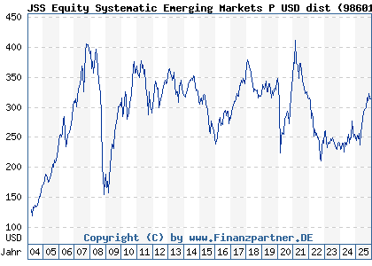 Chart: JSS Equity Systematic Emerging Markets P USD dist (986019 LU0068337053)
