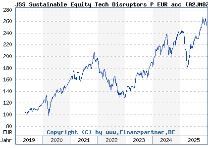 Chart: JSS Sustainable Equity Tech Disruptors P EUR acc (A2JM8Z LU1752456696)
