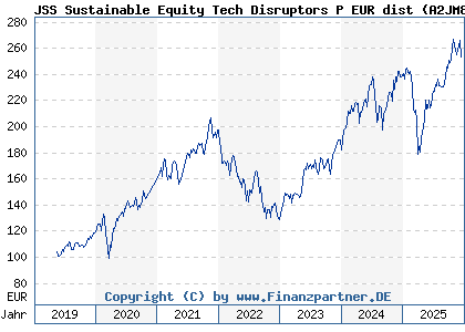 Chart: JSS Sustainable Equity Tech Disruptors P EUR dist (A2JM80 LU1752456852)