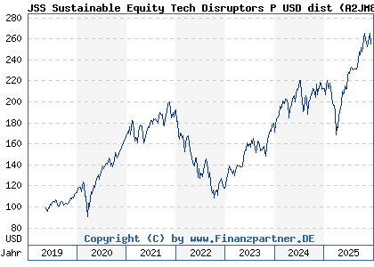 Chart: JSS Sustainable Equity Tech Disruptors P USD dist (A2JM82 LU1752456423)