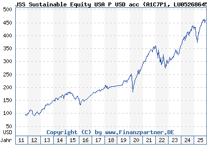 Chart: JSS Sustainable Equity USA P USD acc (A1C7P1 LU0526864581)