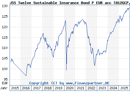Chart: JSS Twelve Sustainable Insurance Bond P EUR acc (A12GCP LU1111708357)