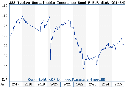 Chart: JSS Twelve Sustainable Insurance Bond P EUR dist (A14S4C LU1210451099)
