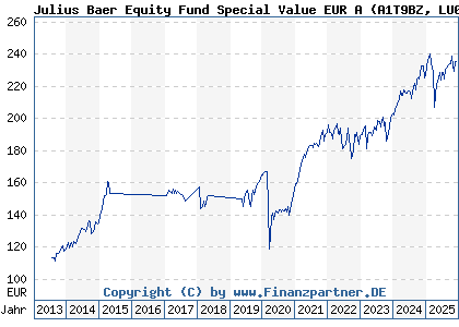 Chart: Julius Baer Equity Fund Special Value EUR A (A1T9BZ LU0912199139)