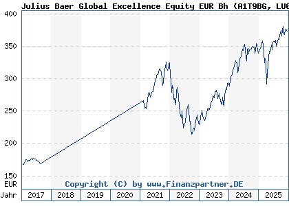 Chart: Julius Baer Global Excellence Equity EUR Bh (A1T9BG LU0912192399)