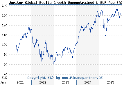 Chart: Jupiter Global Equity Growth Unconstrained L EUR Acc (A2QRB4 LU2223789822)