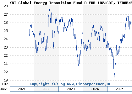 Chart: KBI Global Energy Transition Fund D EUR (A2JCAT IE00B4R1TM89)