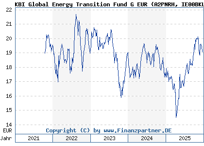 Chart: KBI Global Energy Transition Fund G EUR (A2PNRH IE00BKLH2363)