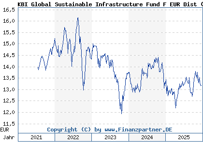 Chart: KBI Global Sustainable Infrastructure Fund F EUR Dist (A2P220 IE00BKPSDL06)