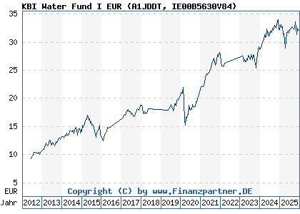 Chart: KBI Water Fund I EUR (A1JDDT IE00B5630V84)