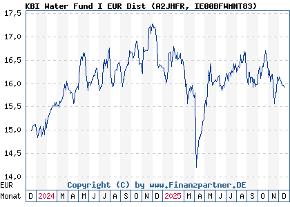 Chart: KBI Water Fund I EUR Dist (A2JHFR IE00BFWMNT83)