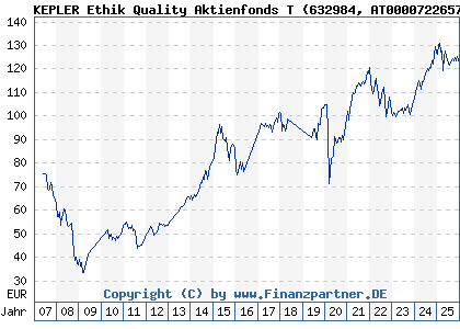 Chart: KEPLER Ethik Quality Aktienfonds T (632984 AT0000722657)