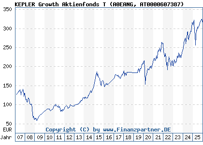 Chart: KEPLER Growth Aktienfonds T (A0EANG AT0000607387)