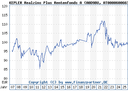 Chart: KEPLER Realzins Plus Rentenfonds A (A0D9BU AT0000600663)