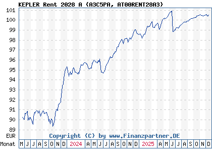Chart: KEPLER Rent 2028 A (A3C5PA AT00RENT28A3)