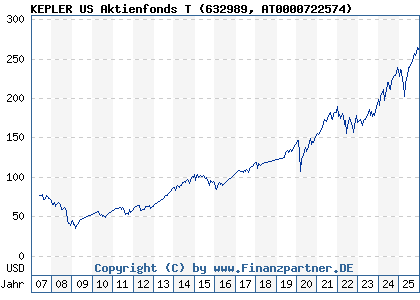 Chart: KEPLER US Aktienfonds T (632989 AT0000722574)